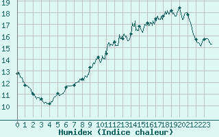 Courbe de l'humidex pour Limoges (87)