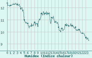 Courbe de l'humidex pour Montauban (82)