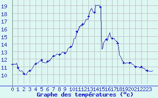 Courbe de tempratures pour Metz (57)