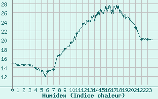 Courbe de l'humidex pour Landos-Charbon (43)