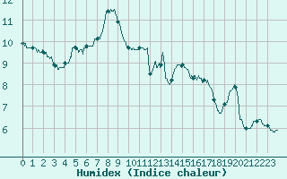 Courbe de l'humidex pour Abbeville (80)