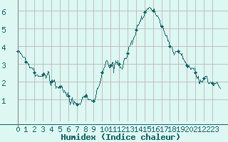 Courbe de l'humidex pour Saint-Nazaire (44)