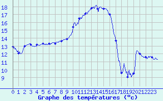 Courbe de tempratures pour Avignon (84)