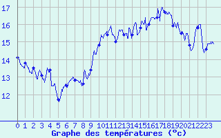 Courbe de tempratures pour Ile Rousse (2B)