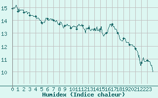 Courbe de l'humidex pour Figari (2A)