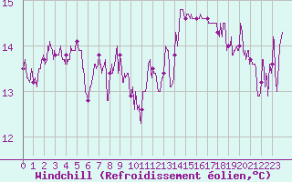 Courbe du refroidissement olien pour Montlimar (26)