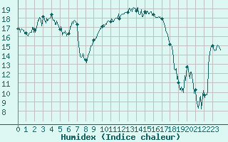 Courbe de l'humidex pour Calvi (2B)