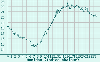 Courbe de l'humidex pour Ile de Groix (56)