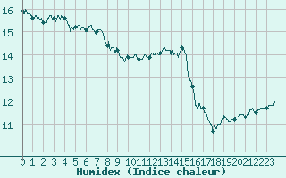 Courbe de l'humidex pour Angers-Marc (49)