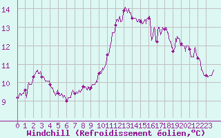 Courbe du refroidissement olien pour La Brosse-Montceaux (77)