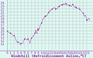 Courbe du refroidissement olien pour Nantes (44)