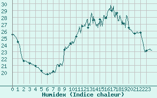 Courbe de l'humidex pour Leucate (11)