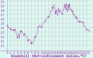 Courbe du refroidissement olien pour Evreux (27)