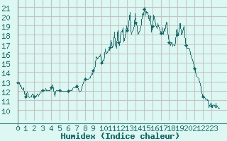Courbe de l'humidex pour Saint Julien (39)
