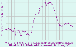 Courbe du refroidissement olien pour Chteau-Chinon (58)