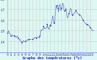 Courbe de tempratures pour Maumusson (32)