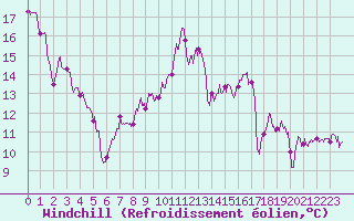 Courbe du refroidissement olien pour Ile de Groix (56)