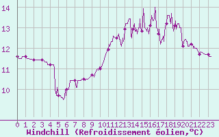 Courbe du refroidissement olien pour Bagnres-de-Luchon (31)