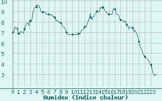 Courbe de l'humidex pour Chlons-en-Champagne (51)