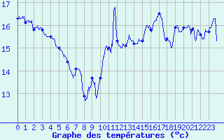 Courbe de tempratures pour Cap Bar (66)
