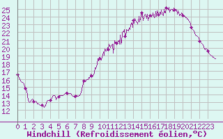 Courbe du refroidissement olien pour Toulouse-Blagnac (31)