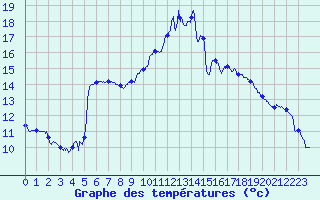 Courbe de tempratures pour Epinal (88)