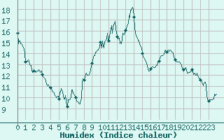 Courbe de l'humidex pour Perpignan (66)