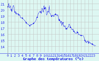 Courbe de tempratures pour Cap Gris-Nez (62)