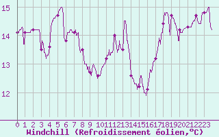 Courbe du refroidissement olien pour Cap de la Hague (50)