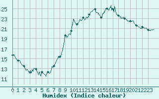 Courbe de l'humidex pour Aubenas - Lanas (07)