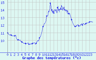 Courbe de tempratures pour Porquerolles (83)