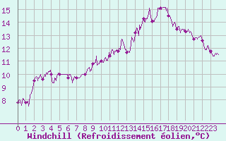 Courbe du refroidissement olien pour Brest (29)