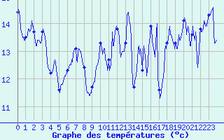 Courbe de tempratures pour Biarritz (64)