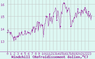 Courbe du refroidissement olien pour Pointe de Chassiron (17)