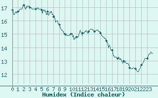 Courbe de l'humidex pour Chartres (28)