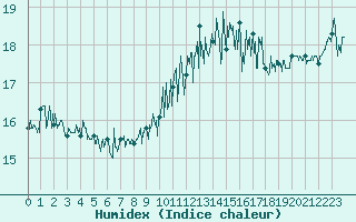 Courbe de l'humidex pour Cap de la Hague (50)