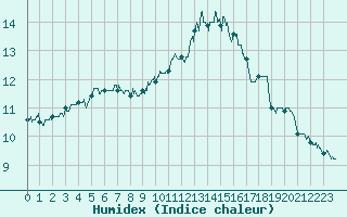 Courbe de l'humidex pour Saint-Girons (09)