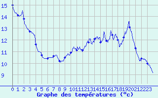 Courbe de tempratures pour Lubersac (19)