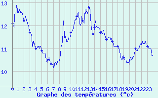 Courbe de tempratures pour Cap Bar (66)