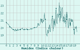 Courbe de l'humidex pour Cron-d'Armagnac (40)