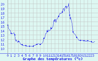 Courbe de tempratures pour Faycelles (46)