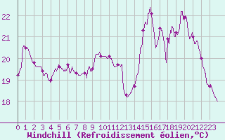 Courbe du refroidissement olien pour Niort (79)