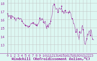 Courbe du refroidissement olien pour Biarritz (64)