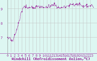 Courbe du refroidissement olien pour Pointe du Raz (29)
