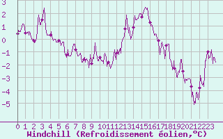 Courbe du refroidissement olien pour Pontoise - Cormeilles (95)