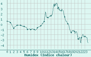 Courbe de l'humidex pour Strasbourg (67)