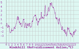 Courbe du refroidissement olien pour Belfort-Dorans (90)