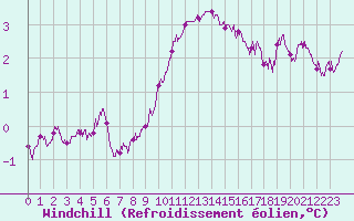 Courbe du refroidissement olien pour Cambrai / Epinoy (62)