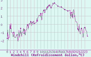 Courbe du refroidissement olien pour Chteau-Chinon (58)