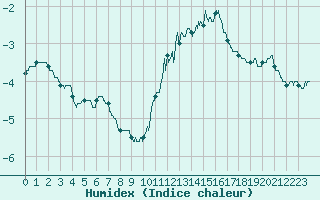 Courbe de l'humidex pour Saint-Etienne (42)